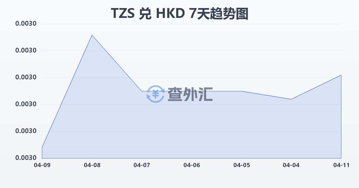 坦桑尼亚先令兑港币(TZS/HKD)近7天汇率走势图