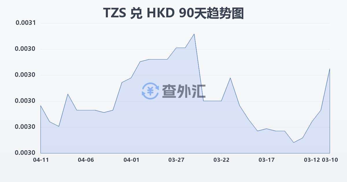 坦桑尼亚先令兑港币(TZS/HKD)近90天汇率走势图