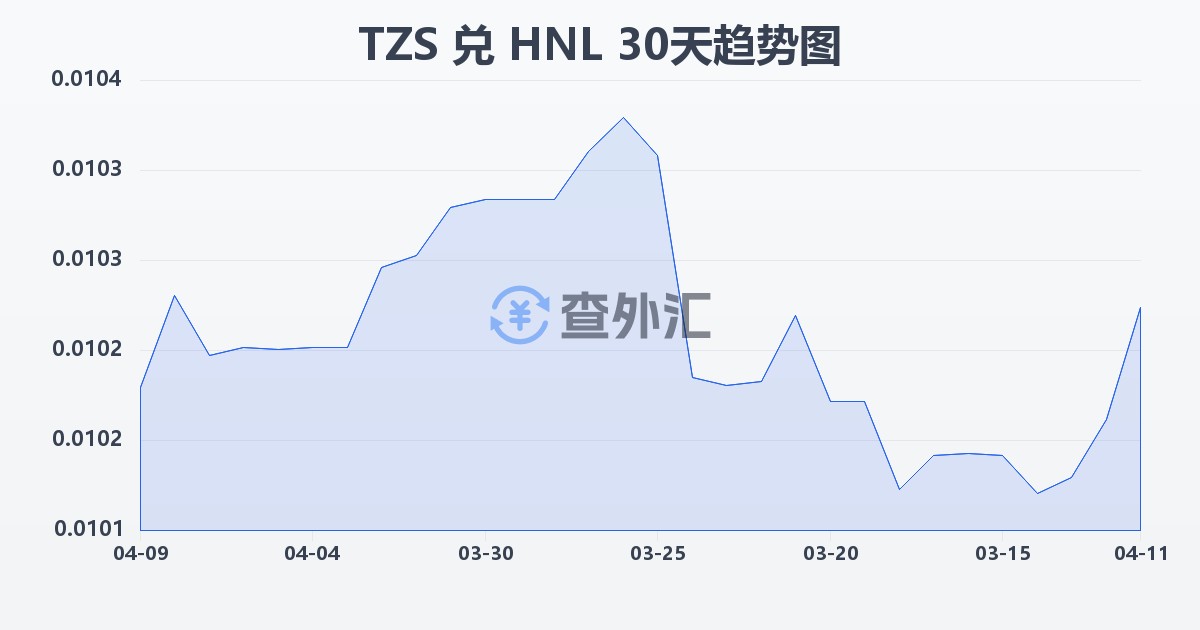 坦桑尼亚先令兑洪都拉斯伦皮拉(TZS/HNL)近30天汇率走势图