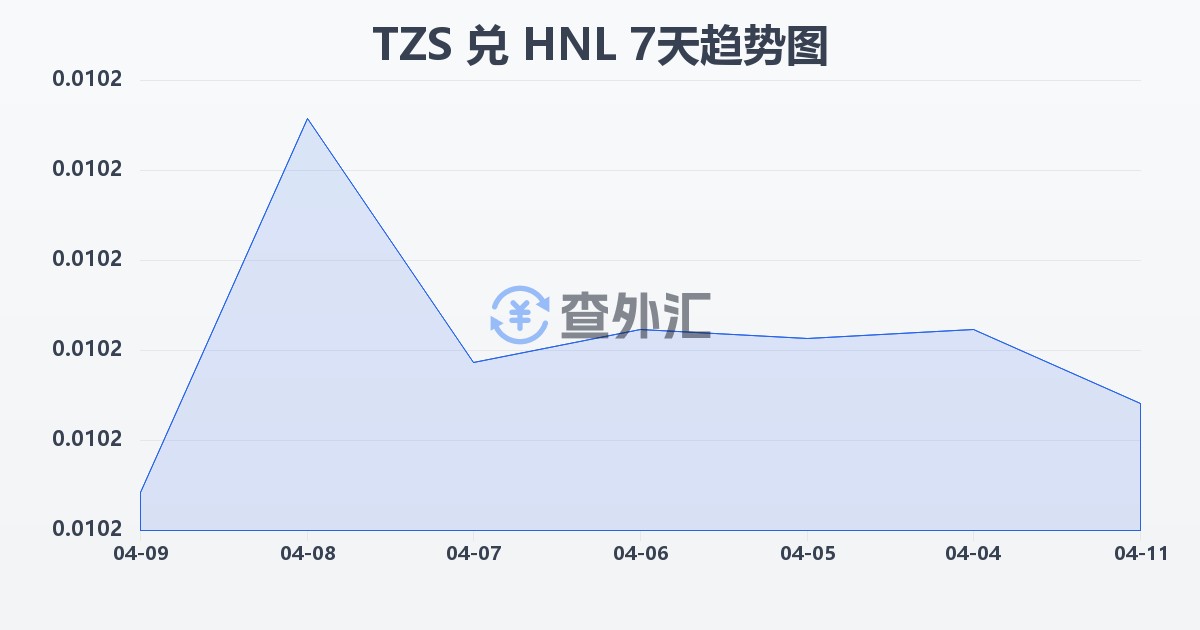 坦桑尼亚先令兑洪都拉斯伦皮拉(TZS/HNL)近7天汇率走势图