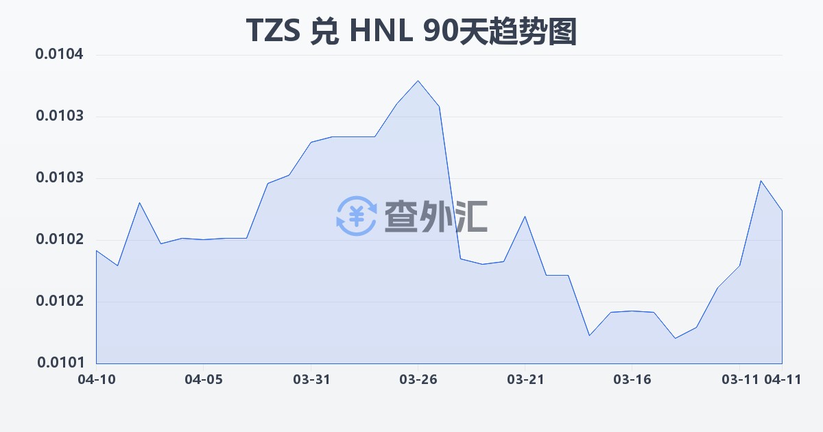 坦桑尼亚先令兑洪都拉斯伦皮拉(TZS/HNL)近90天汇率走势图
