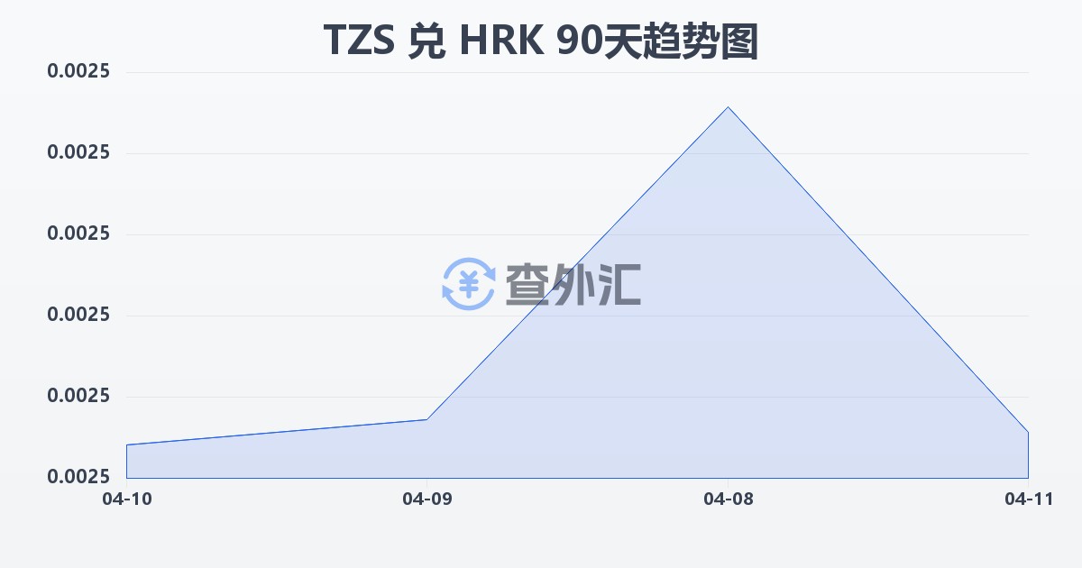 坦桑尼亚先令兑克罗地亚库纳(TZS/HRK)近90天汇率走势图