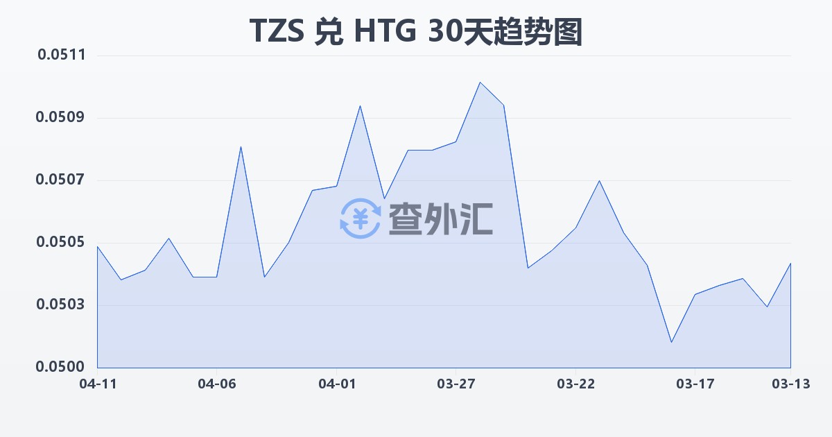 坦桑尼亚先令兑海地古德(TZS/HTG)近30天汇率走势图
