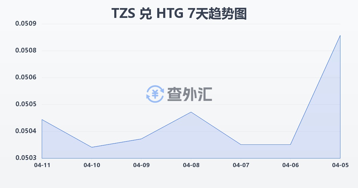 坦桑尼亚先令兑海地古德(TZS/HTG)近7天汇率走势图