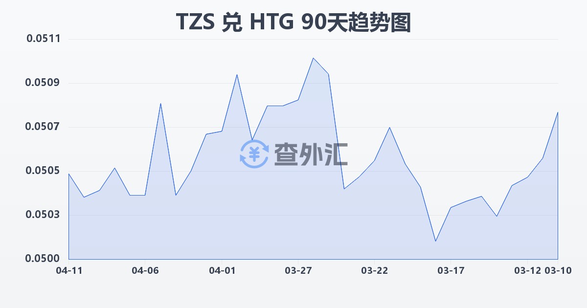 坦桑尼亚先令兑海地古德(TZS/HTG)近90天汇率走势图
