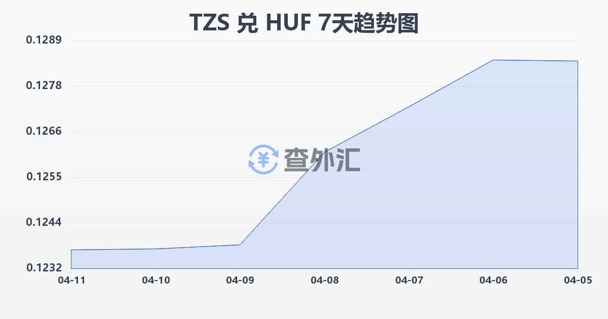 坦桑尼亚先令兑匈牙利福林(TZS/HUF)近7天汇率走势图
