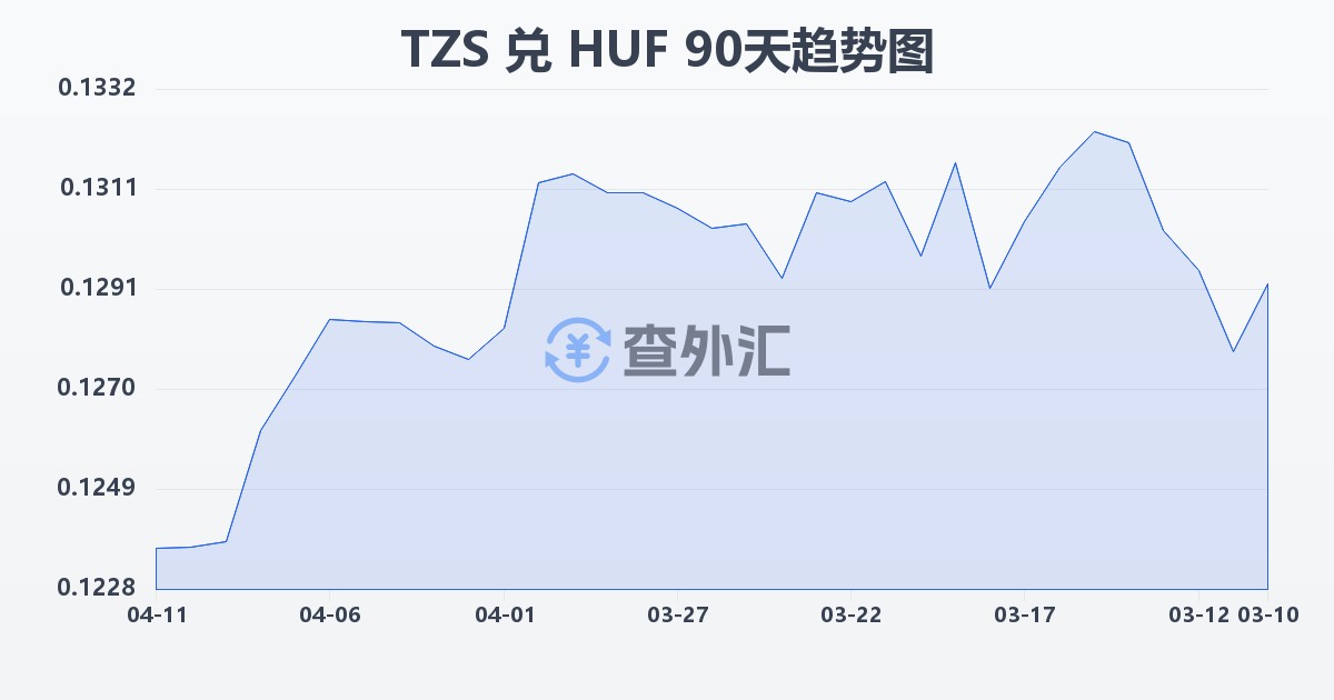 坦桑尼亚先令兑匈牙利福林(TZS/HUF)近90天汇率走势图