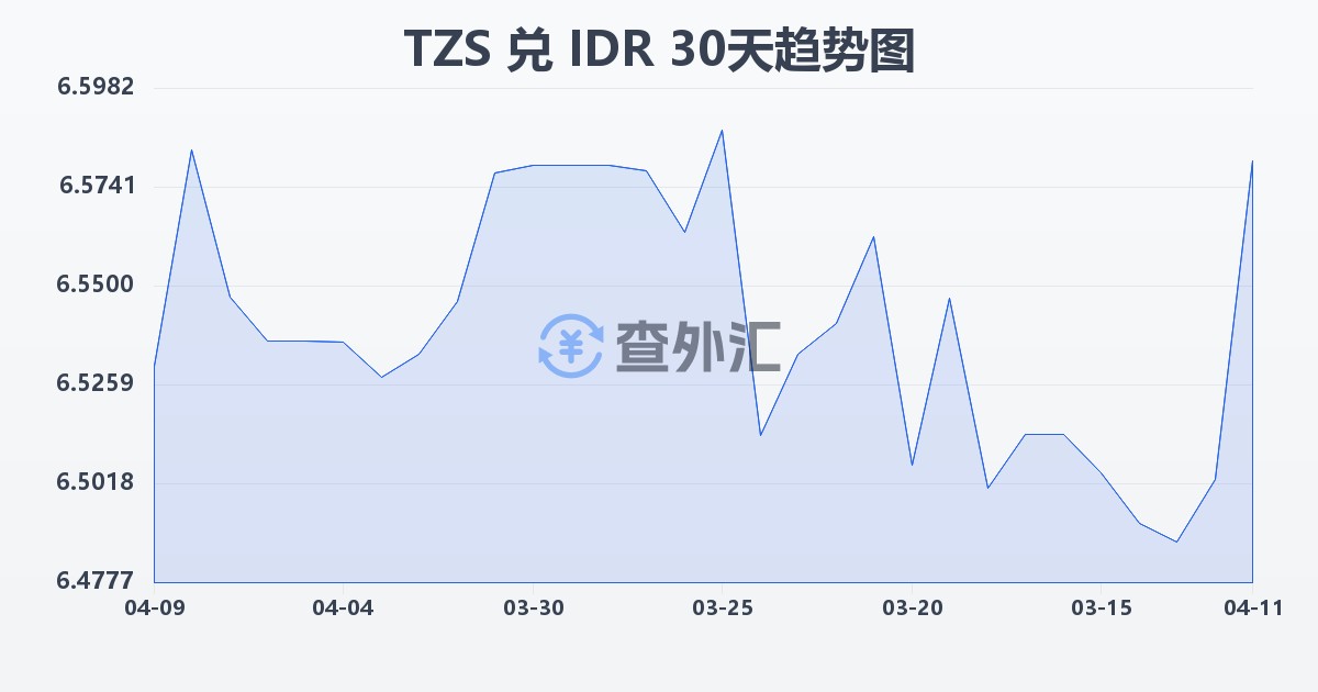 坦桑尼亚先令兑印尼盾(TZS/IDR)近30天汇率走势图