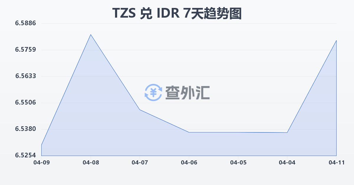 坦桑尼亚先令兑印尼盾(TZS/IDR)近7天汇率走势图