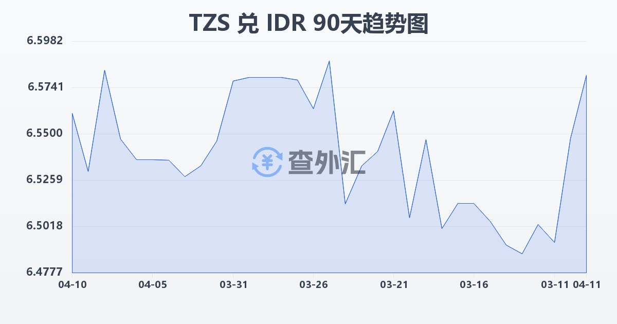 坦桑尼亚先令兑印尼盾(TZS/IDR)近90天汇率走势图