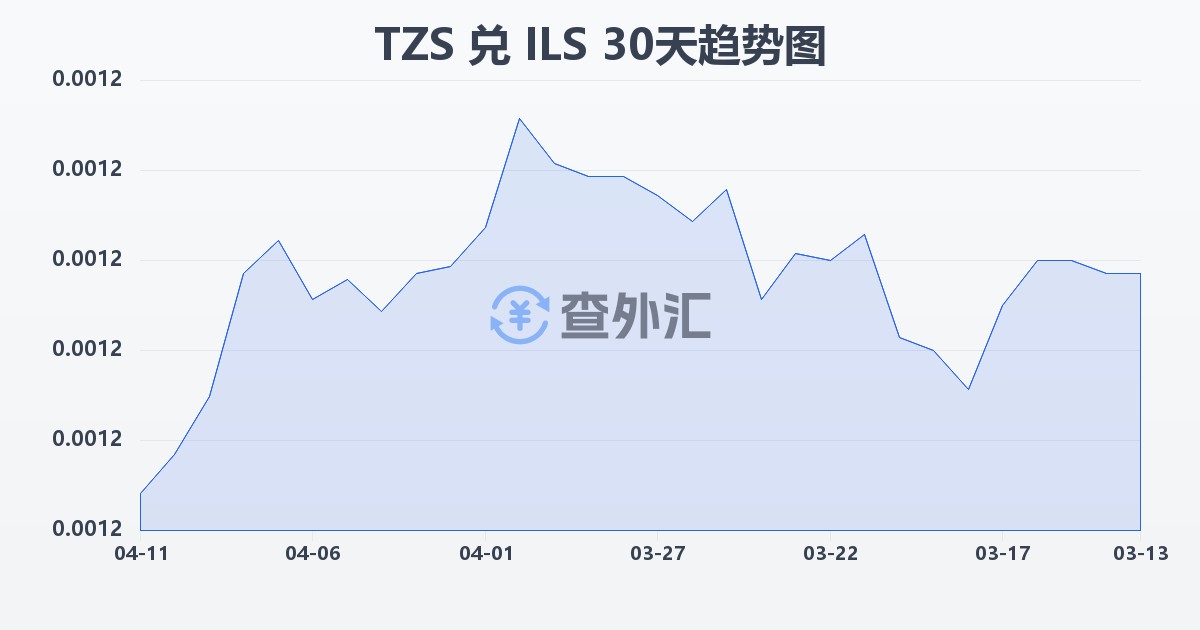 坦桑尼亚先令兑以色列新谢克尔(TZS/ILS)近30天汇率走势图