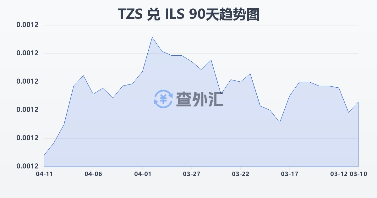坦桑尼亚先令兑以色列新谢克尔(TZS/ILS)近90天汇率走势图