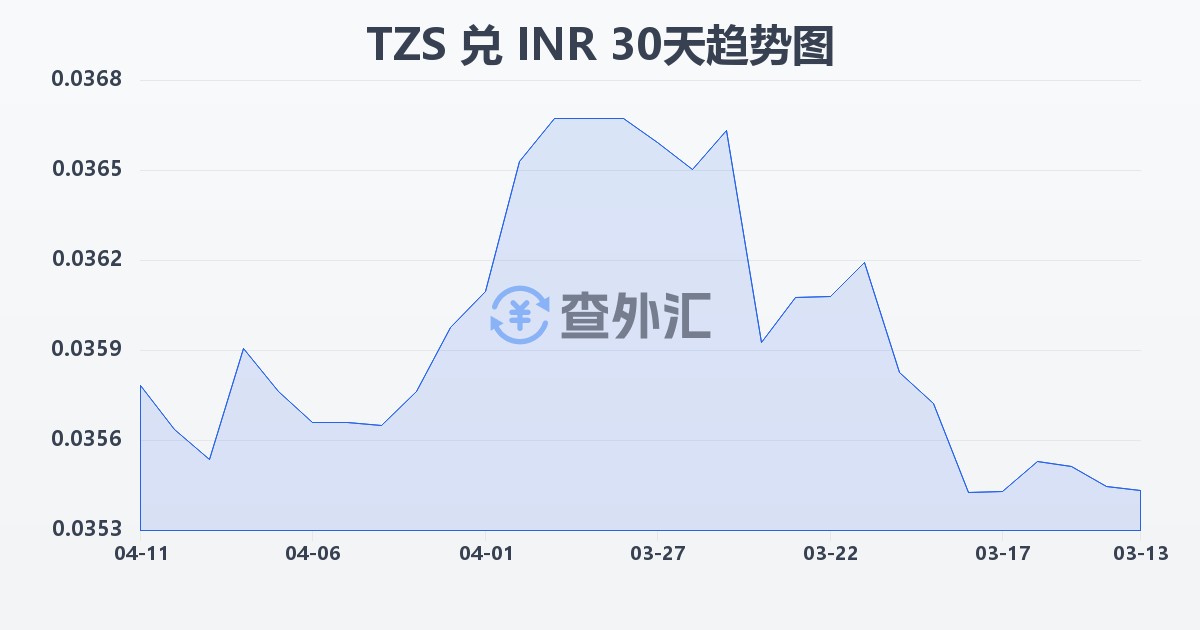 坦桑尼亚先令兑印度卢比(TZS/INR)近30天汇率走势图