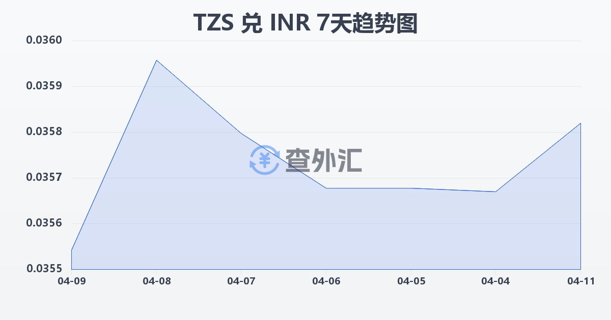 坦桑尼亚先令兑印度卢比(TZS/INR)近7天汇率走势图