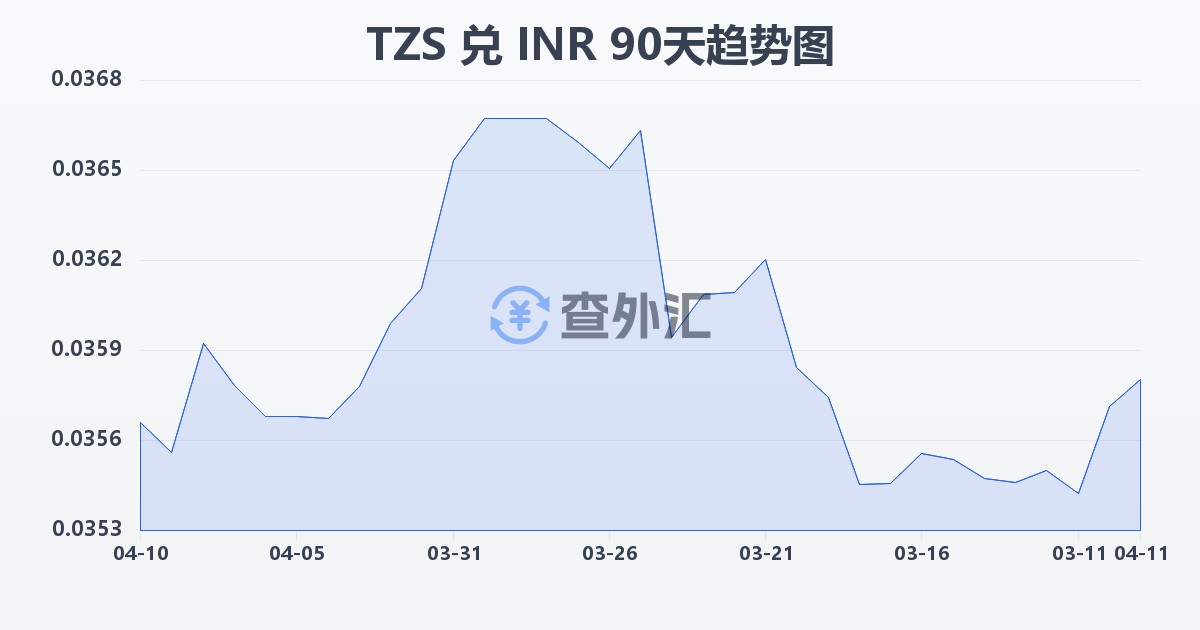 坦桑尼亚先令兑印度卢比(TZS/INR)近90天汇率走势图