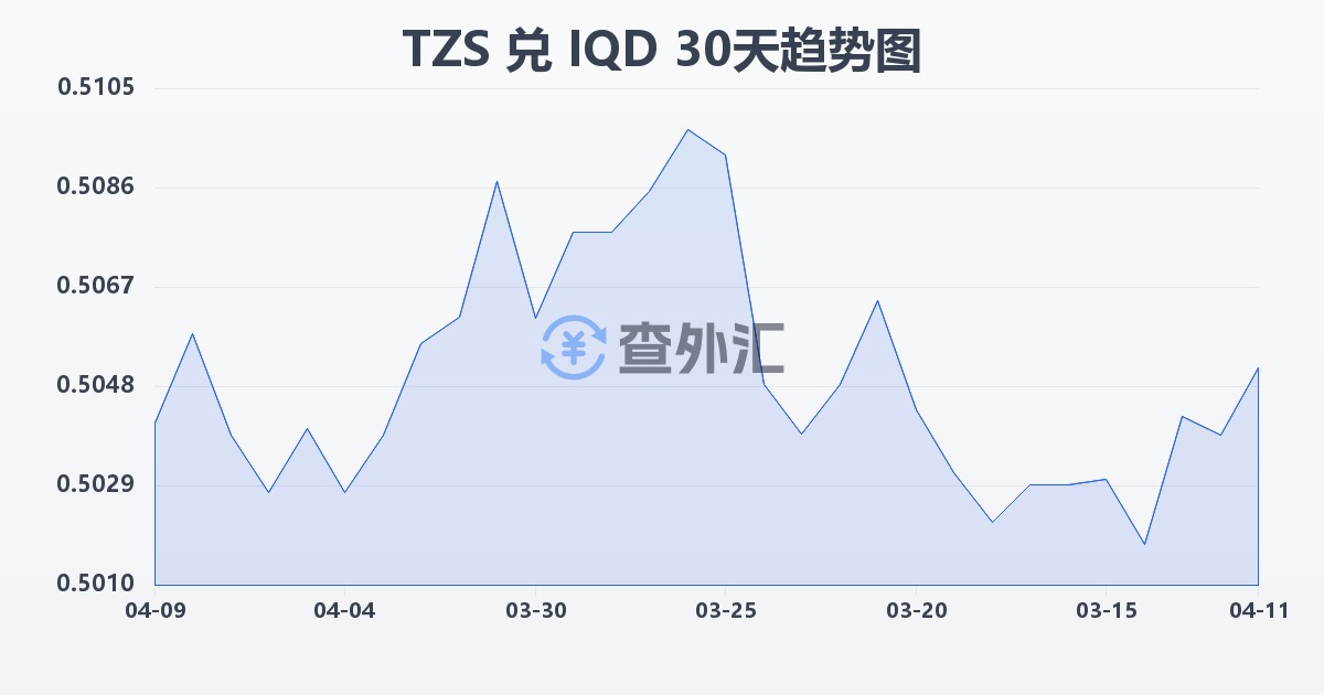坦桑尼亚先令兑伊拉克第纳尔(TZS/IQD)近30天汇率走势图