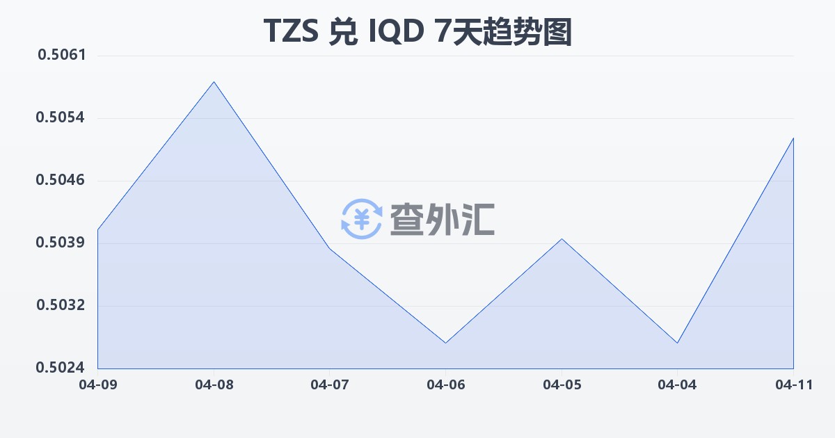 坦桑尼亚先令兑伊拉克第纳尔(TZS/IQD)近7天汇率走势图