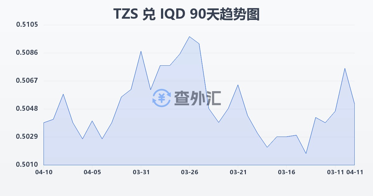 坦桑尼亚先令兑伊拉克第纳尔(TZS/IQD)近90天汇率走势图