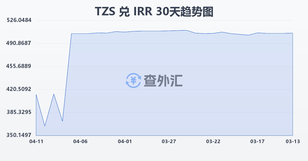 坦桑尼亚先令兑伊朗里亚尔(TZS/IRR)近30天汇率走势图