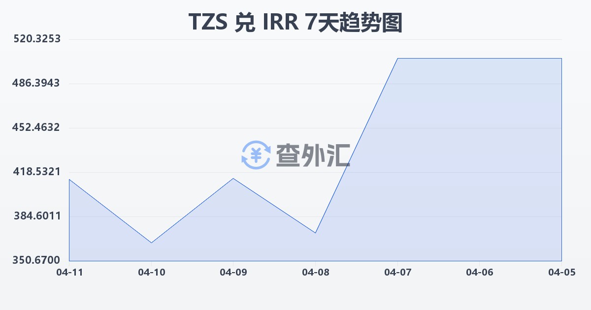 坦桑尼亚先令兑伊朗里亚尔(TZS/IRR)近7天汇率走势图
