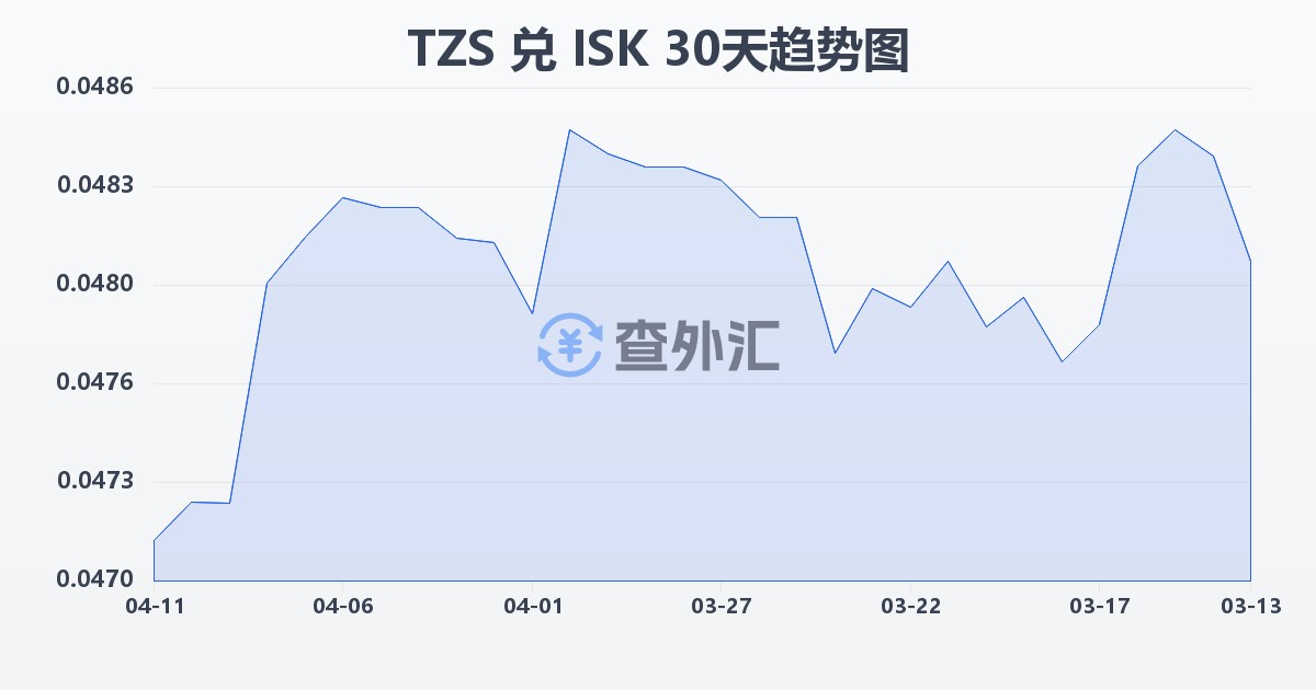 坦桑尼亚先令兑冰岛克朗(TZS/ISK)近30天汇率走势图