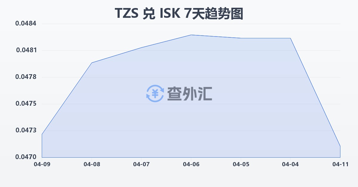 坦桑尼亚先令兑冰岛克朗(TZS/ISK)近7天汇率走势图