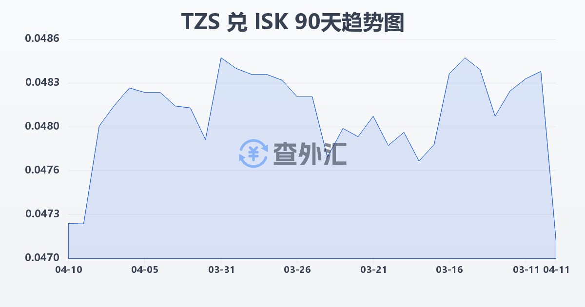 坦桑尼亚先令兑冰岛克朗(TZS/ISK)近90天汇率走势图