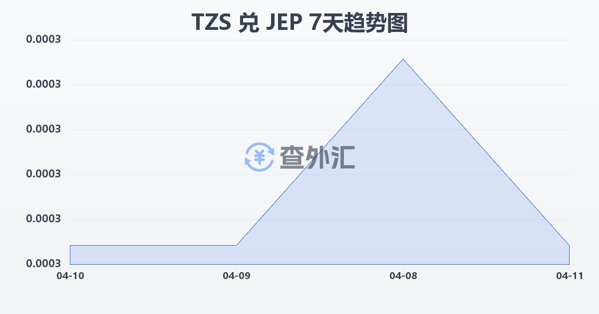 坦桑尼亚先令兑泽西岛镑(TZS/JEP)近7天汇率走势图