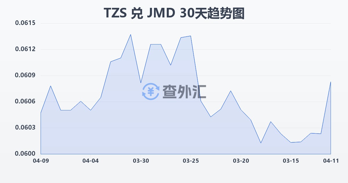 坦桑尼亚先令兑牙买加元(TZS/JMD)近30天汇率走势图