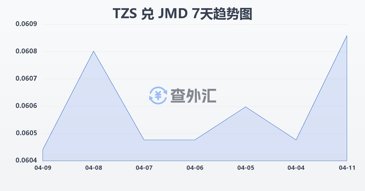 坦桑尼亚先令兑牙买加元(TZS/JMD)近7天汇率走势图