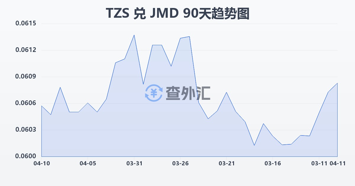 坦桑尼亚先令兑牙买加元(TZS/JMD)近90天汇率走势图
