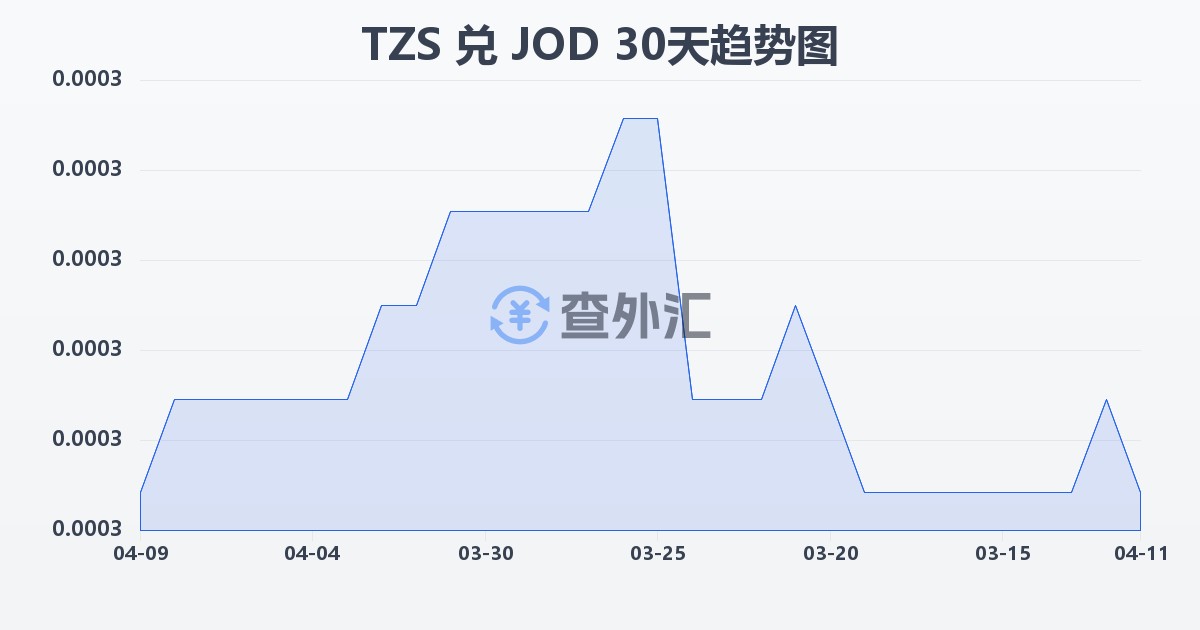 坦桑尼亚先令兑约旦第纳尔(TZS/JOD)近30天汇率走势图