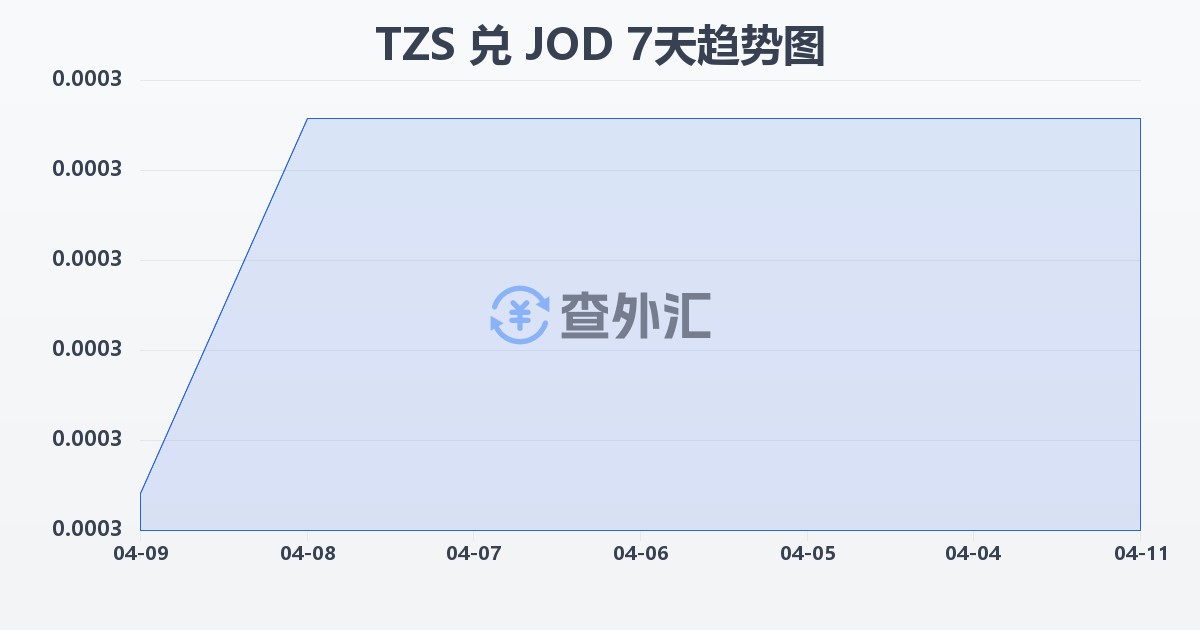 坦桑尼亚先令兑约旦第纳尔(TZS/JOD)近7天汇率走势图