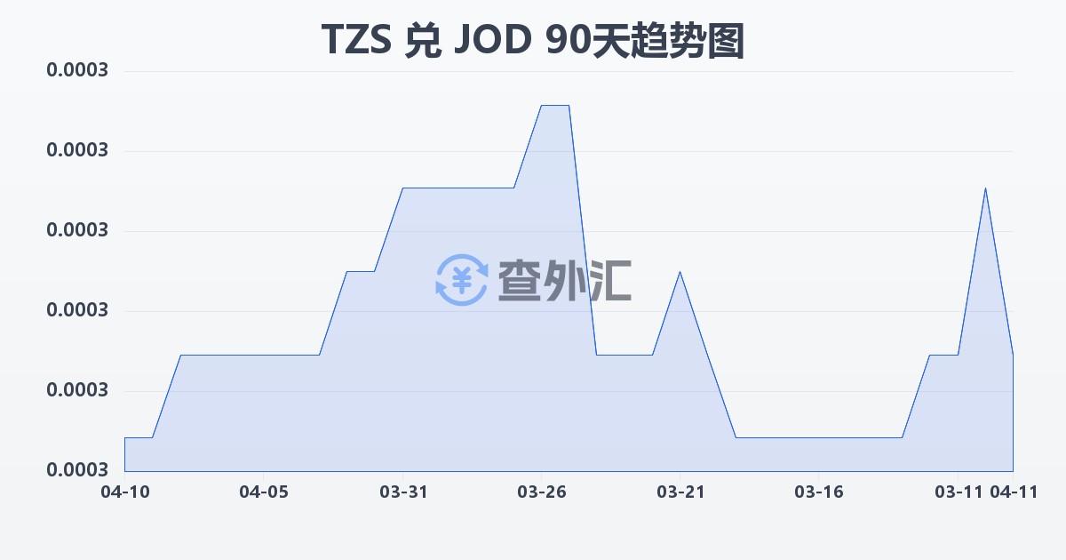 坦桑尼亚先令兑约旦第纳尔(TZS/JOD)近90天汇率走势图