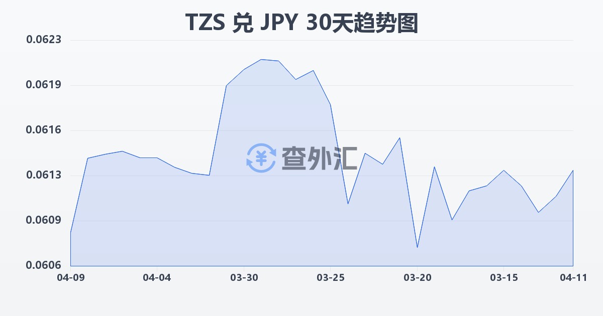 坦桑尼亚先令兑日元(TZS/JPY)近30天汇率走势图