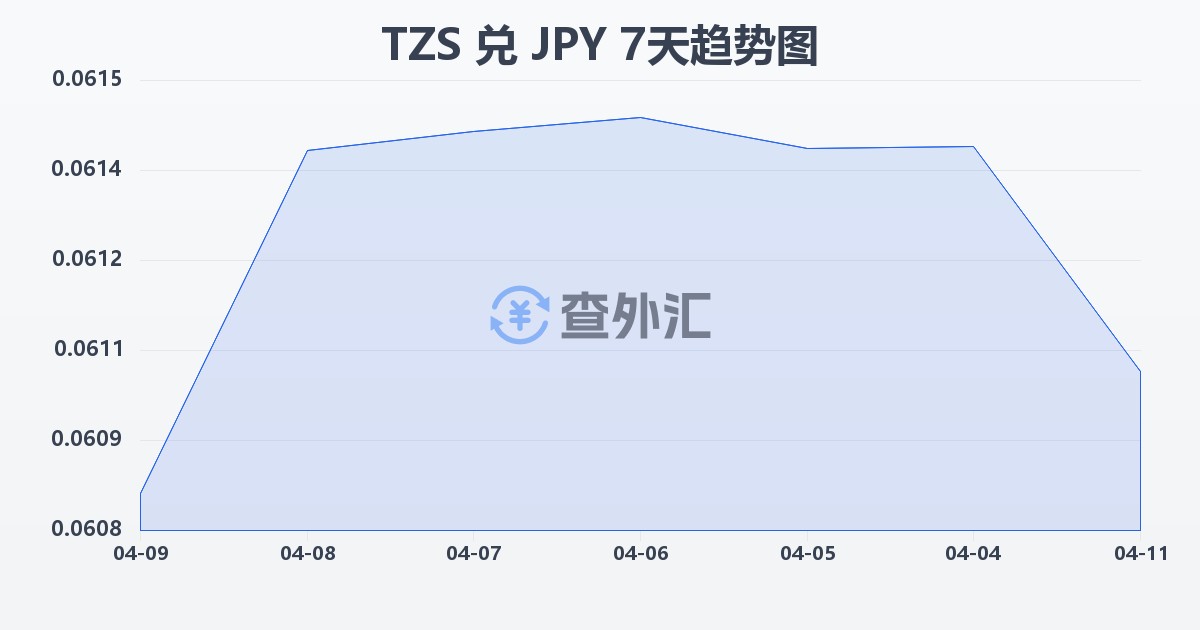 坦桑尼亚先令兑日元(TZS/JPY)近7天汇率走势图