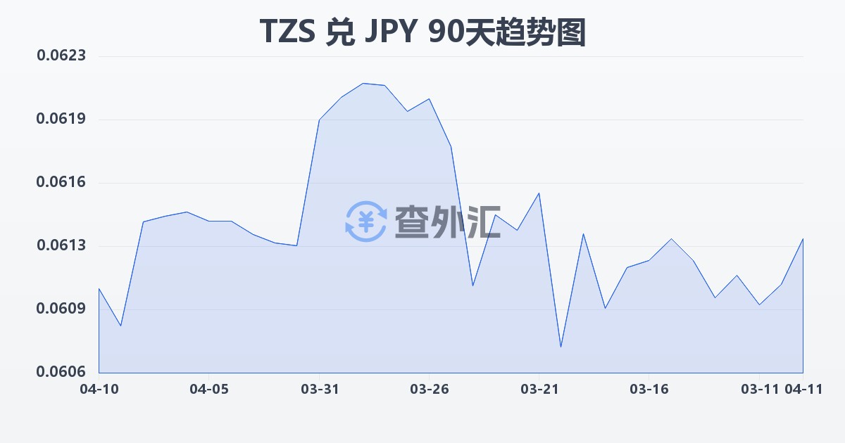 坦桑尼亚先令兑日元(TZS/JPY)近90天汇率走势图