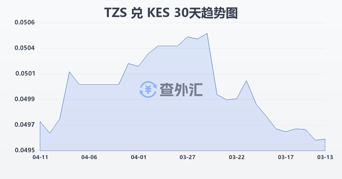 坦桑尼亚先令兑肯尼亚先令(TZS/KES)近30天汇率走势图