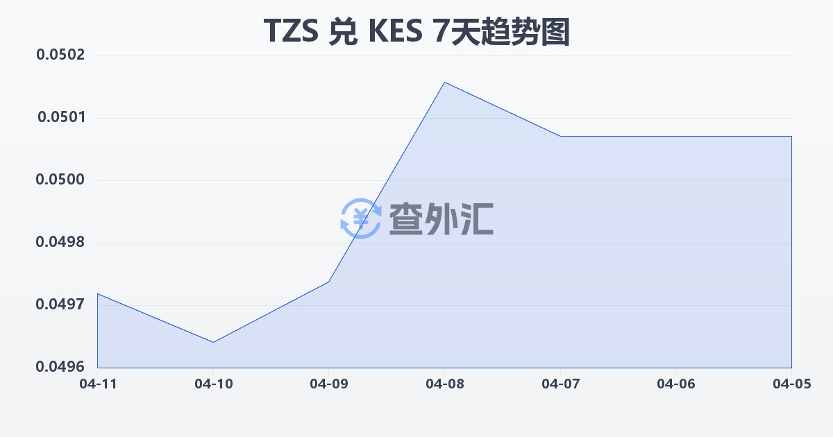 坦桑尼亚先令兑肯尼亚先令(TZS/KES)近7天汇率走势图