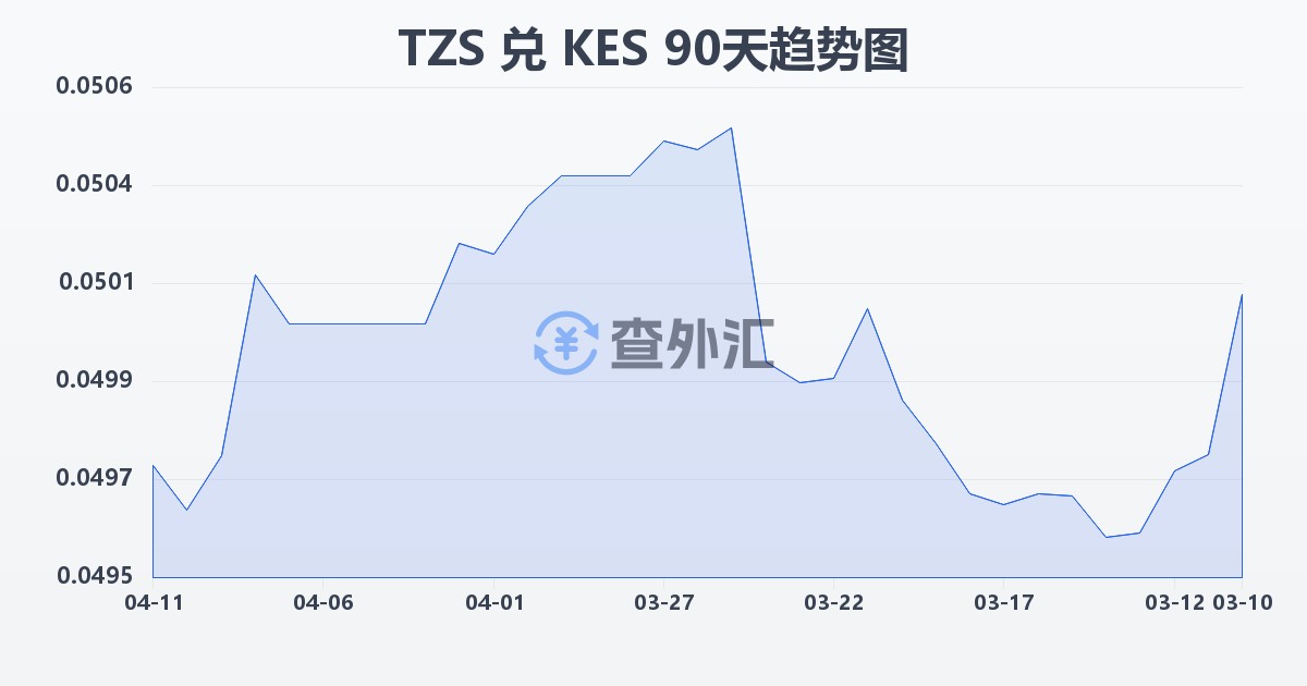 坦桑尼亚先令兑肯尼亚先令(TZS/KES)近90天汇率走势图