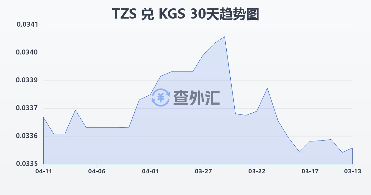 坦桑尼亚先令兑吉尔吉斯斯坦索姆(TZS/KGS)近30天汇率走势图