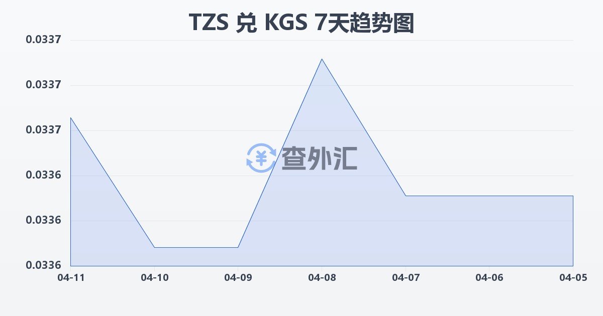 坦桑尼亚先令兑吉尔吉斯斯坦索姆(TZS/KGS)近7天汇率走势图