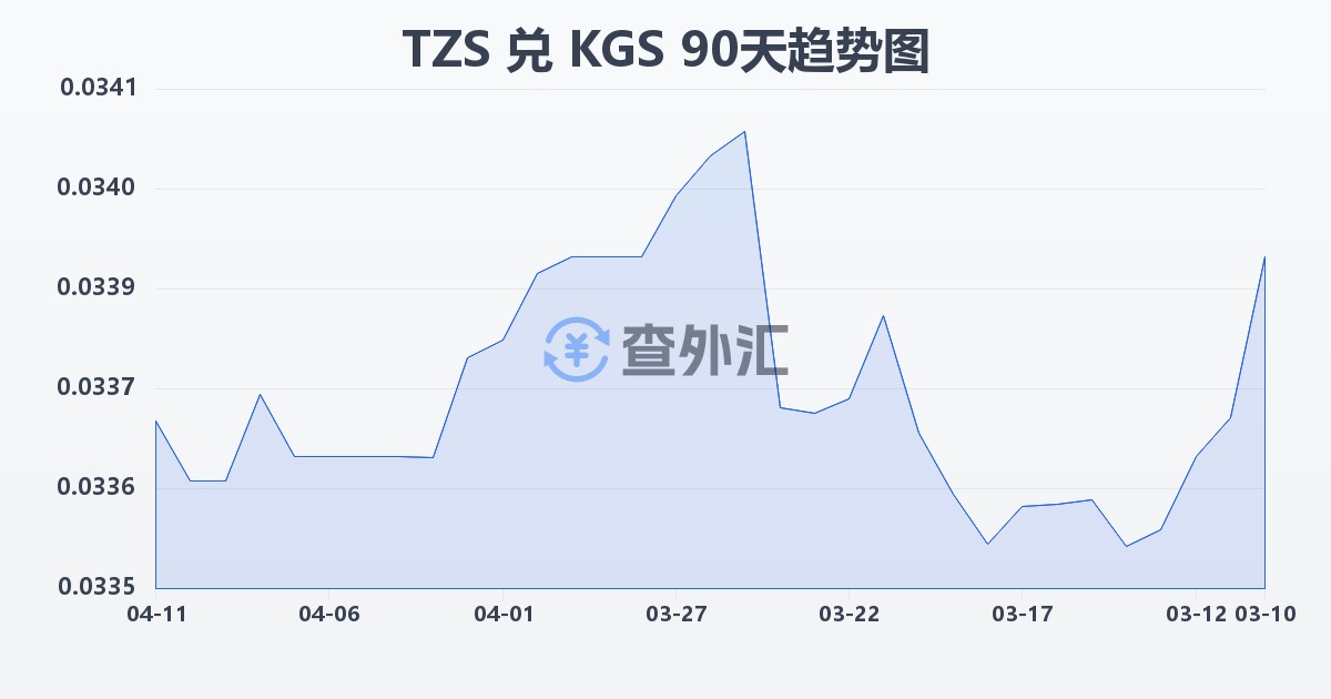 坦桑尼亚先令兑吉尔吉斯斯坦索姆(TZS/KGS)近90天汇率走势图
