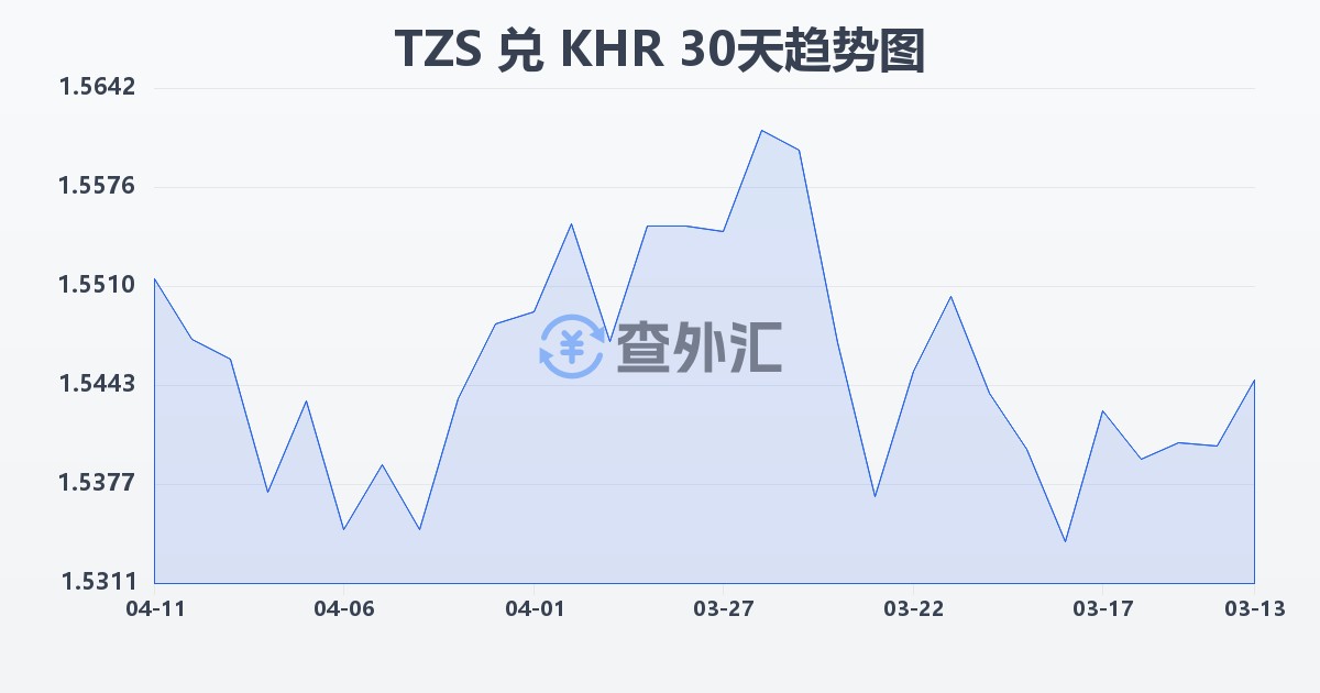 坦桑尼亚先令兑柬埔寨瑞尔(TZS/KHR)近30天汇率走势图