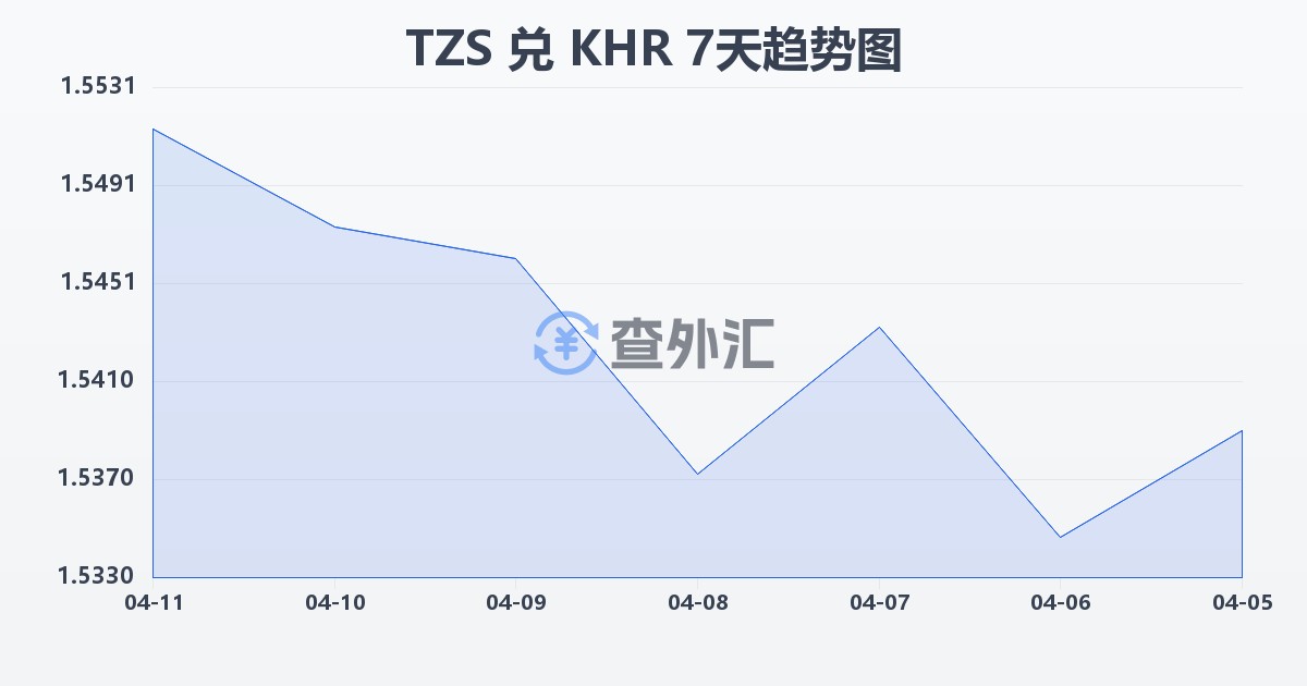 坦桑尼亚先令兑柬埔寨瑞尔(TZS/KHR)近7天汇率走势图