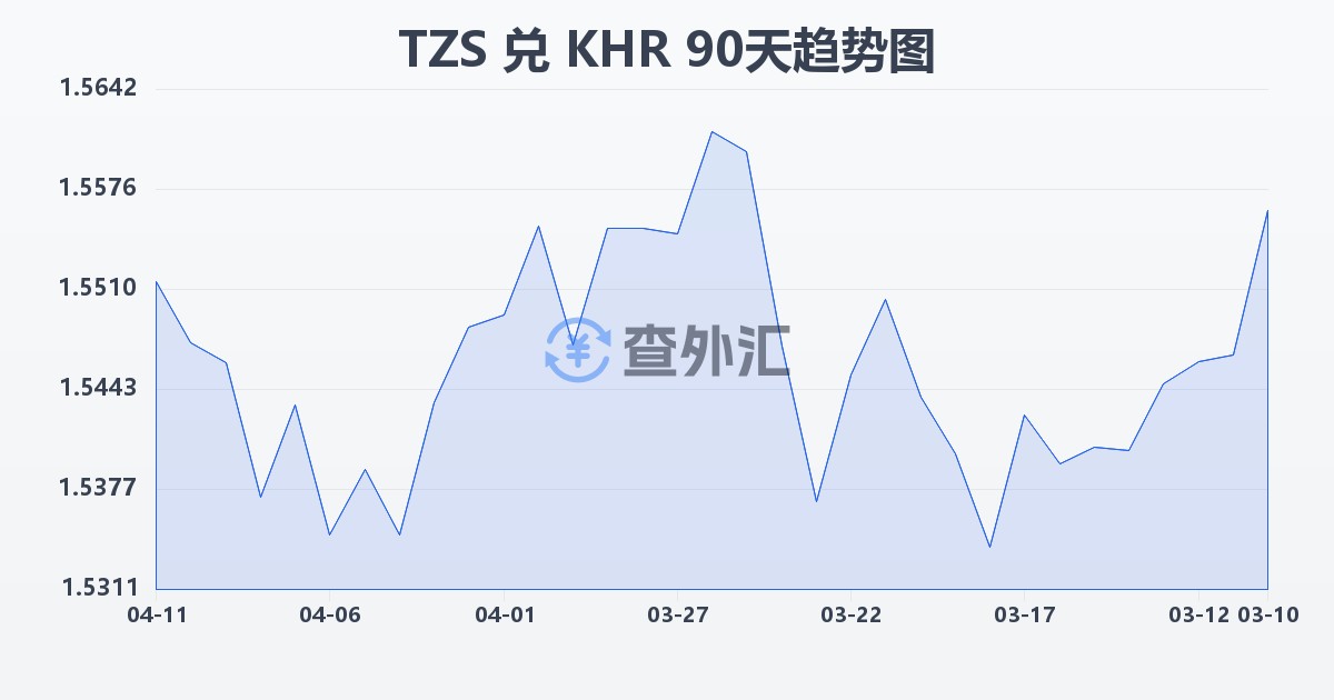 坦桑尼亚先令兑柬埔寨瑞尔(TZS/KHR)近90天汇率走势图