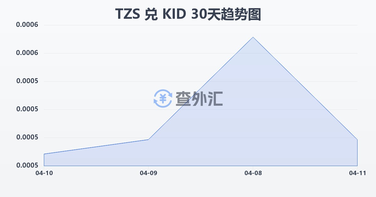 坦桑尼亚先令兑基里巴斯元(TZS/KID)近30天汇率走势图
