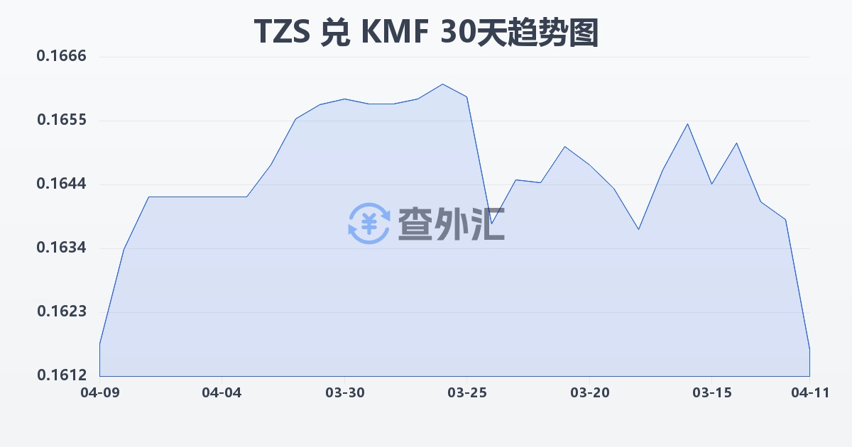 坦桑尼亚先令兑科摩罗法郎(TZS/KMF)近30天汇率走势图
