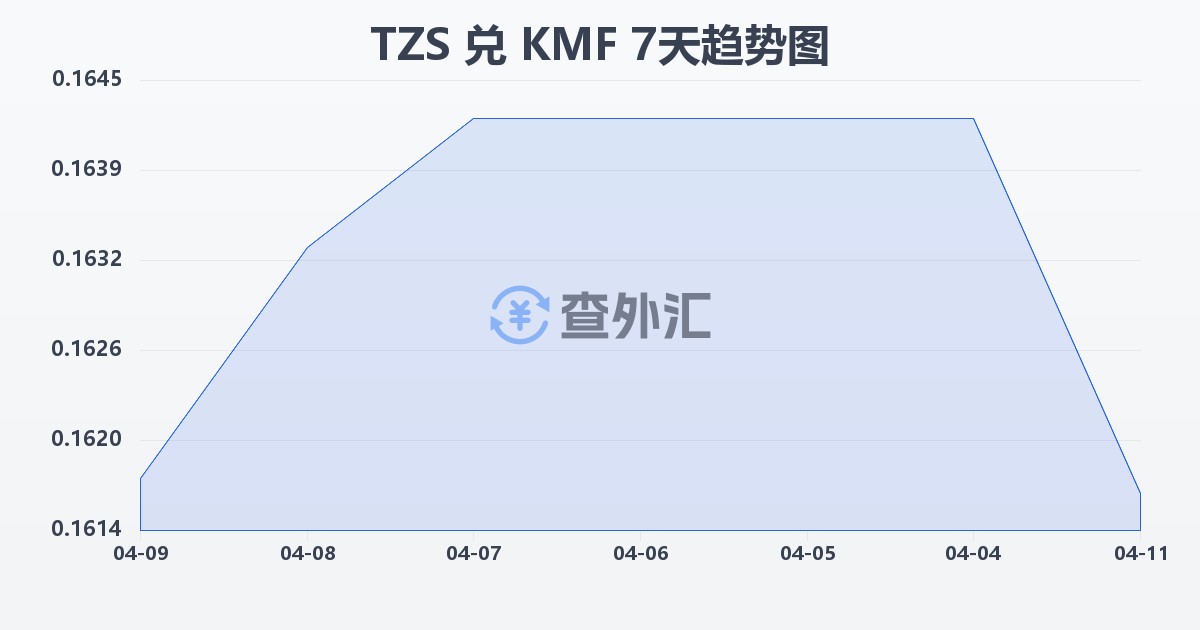 坦桑尼亚先令兑科摩罗法郎(TZS/KMF)近7天汇率走势图