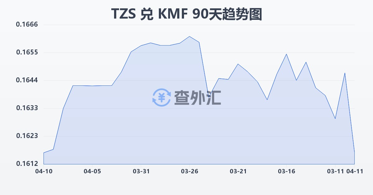 坦桑尼亚先令兑科摩罗法郎(TZS/KMF)近90天汇率走势图